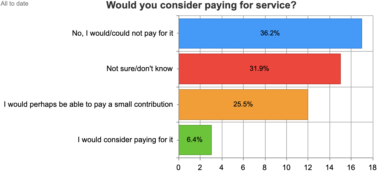 Garden Scheme Survey - Pay